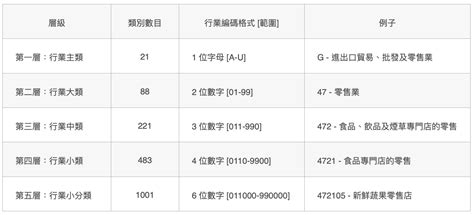 有什麼行業|行業統計分類